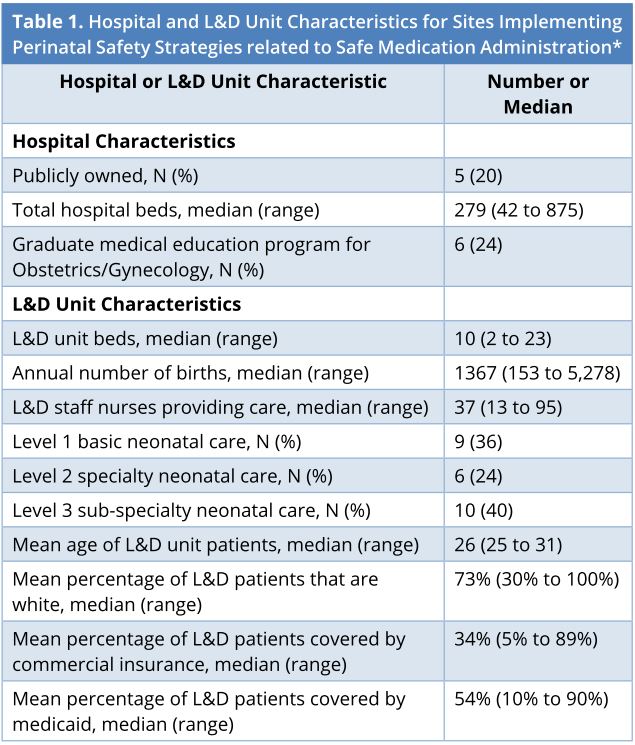 Table 1.JPGHospital and L&D unit characteristics for sites implementing perinatal safety strategies related to safe medication administration*<p><sub>*The number of patients were 25 overall, though it may vary for selected characteristics. L&D, labor and delivery; N, number.</sub></p>